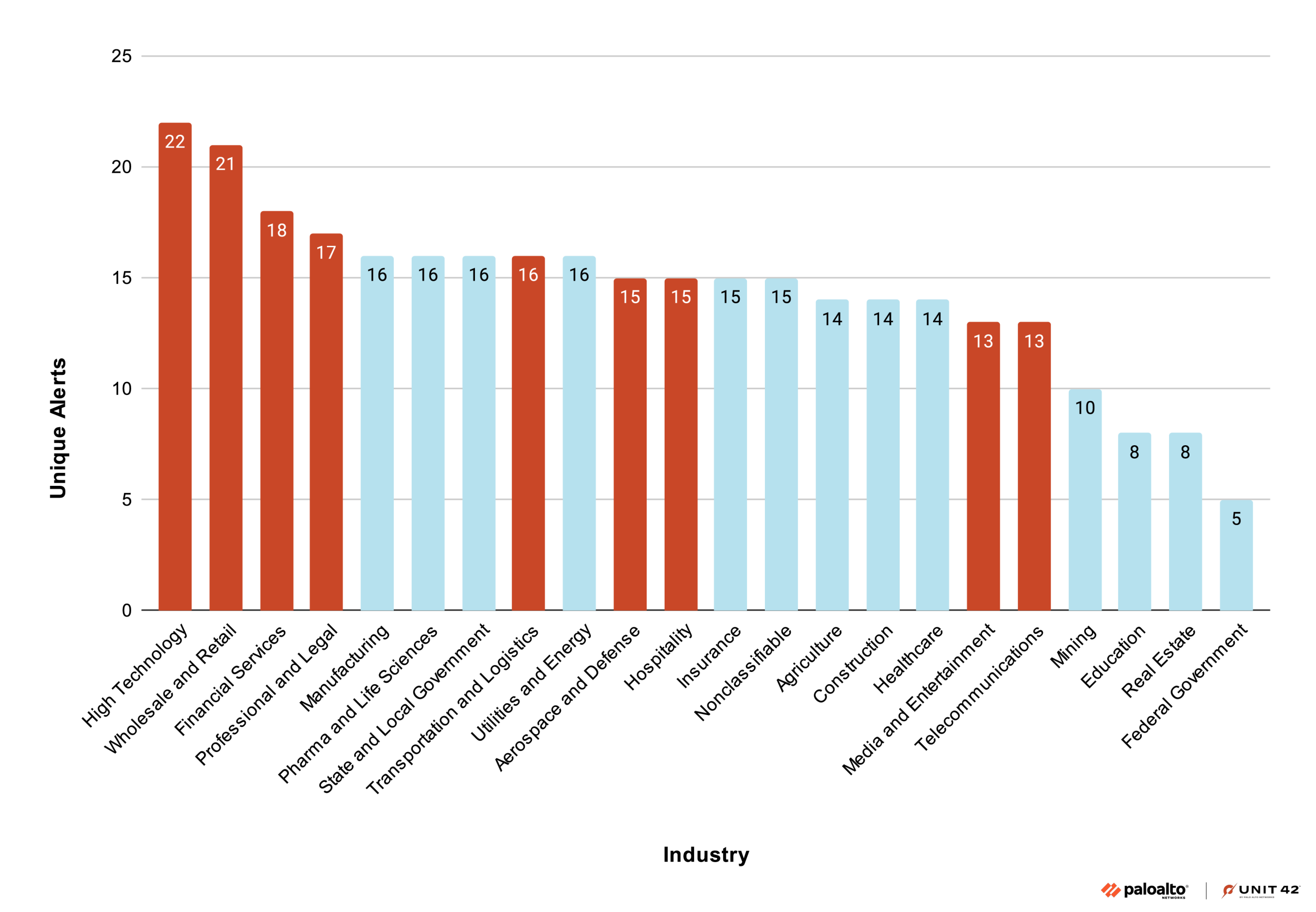Bar chart titled "Muddled Libra Unique Alerts" displaying various sectors on the vertical axis and alert counts on the horizontal. "HighTechnology" leads with the highest alerts, followed by "Wholesale & Retail Trade" and "Financial Services." The chart continues with sectors like "Real Estate" and "Federal Government" showing fewer alerts. Bars are colored red and blue where red indicates Muddled Libra.