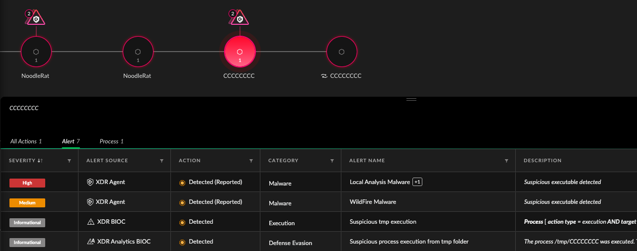 Screenshot of Cortex XDR showing an execution flow. At the top are numerous icons representing a chain of events. At bottom is a table explaining the different processes. These include the Resource, Category, Action, Alert Name and more.