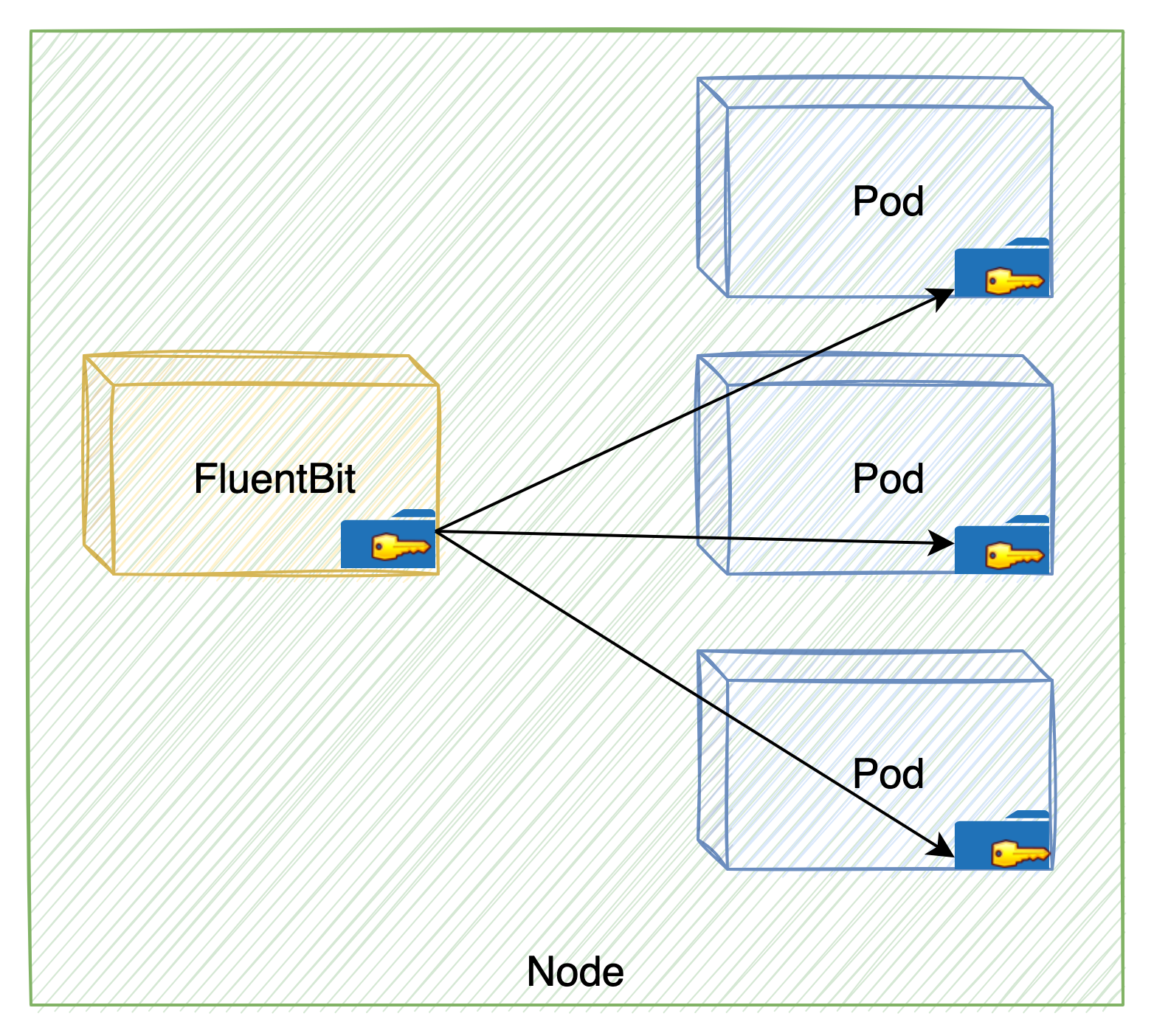 Image 4 is a diagram of FluentBit misconfiguration. FluentBit is giving key access to three separate pods within a node.
