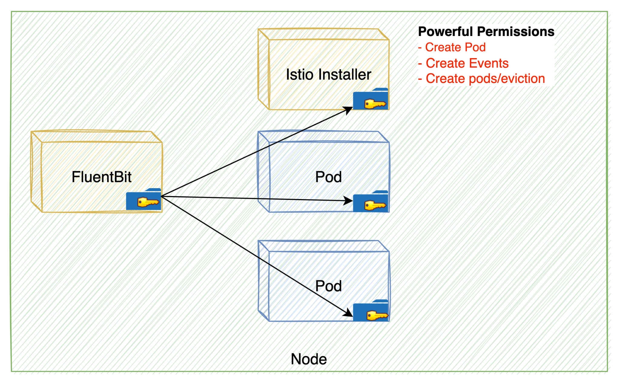 Image 5 is a diagram of an Anthos Service Mesh misconfiguration. The node is a green box and inside it are the yellow boxes of FluentBit and the Istio installer. FluentBit has given keys to Istio installer and pods (blue boxes). Powerful permissions: Create pod. Create events. Create pods/eviction.