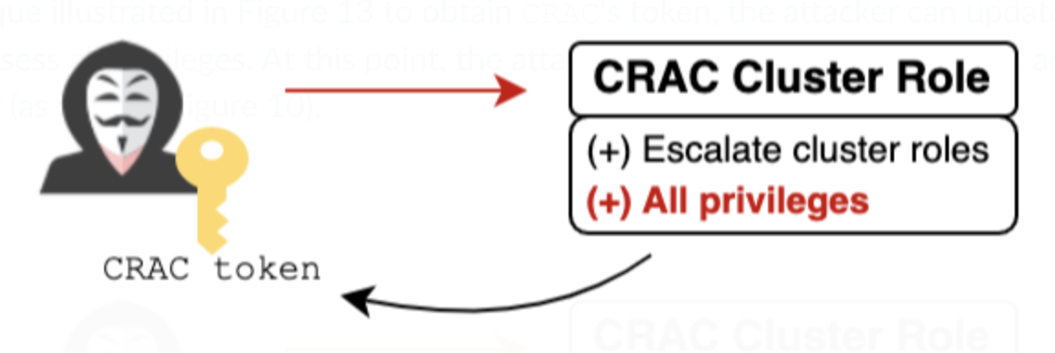 Image 7 shows the process where the CRAC token adds admin privileges to itself. The attacker uses a CRAC token (key) to create a CRAC cluster role. Plus: Escalate cluster roles. Plus: All privileges. This is a circular loop that leads back to the attacker’s CRAC token.