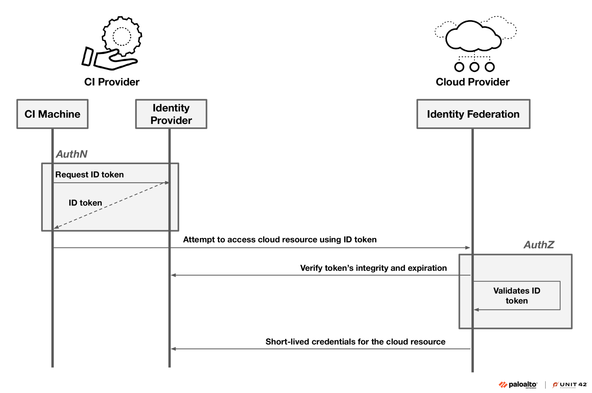 Diagram illustrating the authentication process involving a CI Provider, Identity Provider, and Cloud Provider. Steps include requesting an ID token, verifying token's integrity and expiration, and accessing a cloud resource using short-lived credentials. Icons for CI Provider, Identity Provider, and Cloud Provider enhance understanding. 