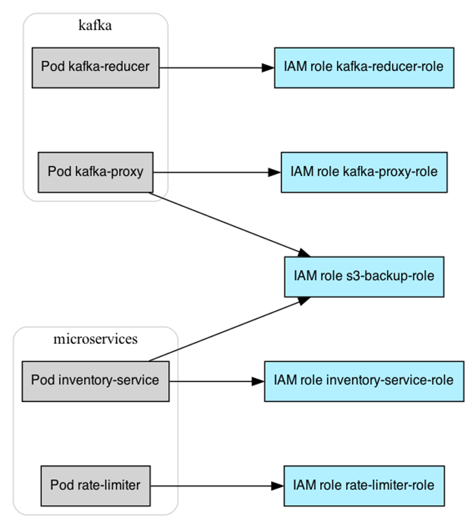 MKAT is able to graph Kubernetes workloads that can assume IAM roles in your AWS account.