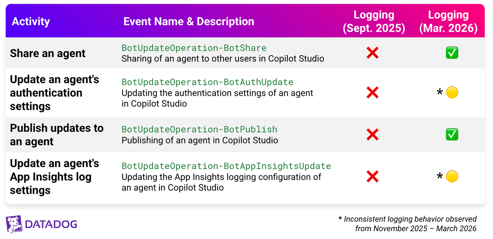 Copilot Studio was not logging all documented administrative actions. Following our report, two of four reported events were still not observed to be logging consistently (click to enlarge).