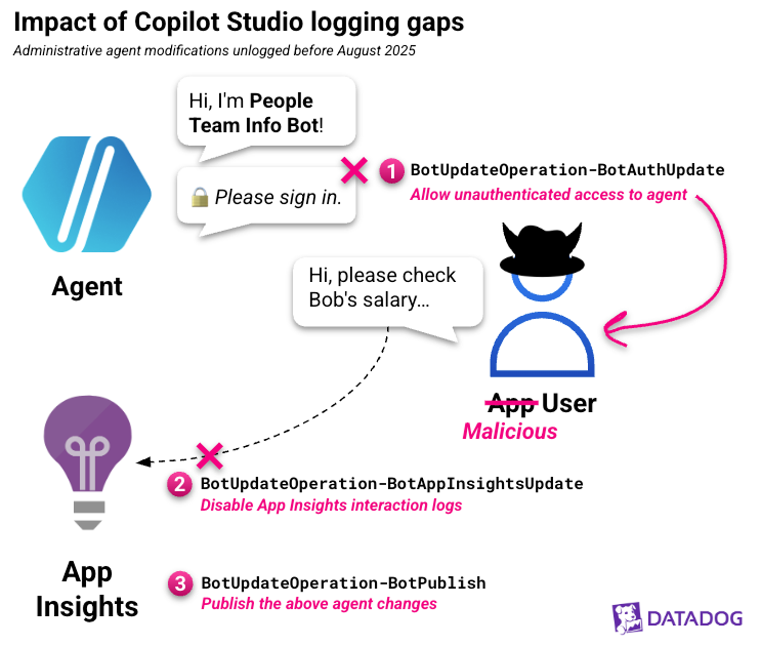 A malicious Copilot Studio Editor could have updated an agent's authentication settings and App Insights configuration, then published these changes, without generating logs (Click to enlarge).