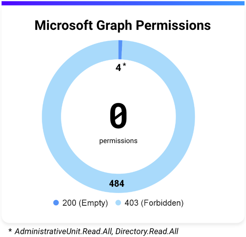 No Microsoft Graph permissions seems to grant permissions to list members of hidden membership AUs (click to enlarge).