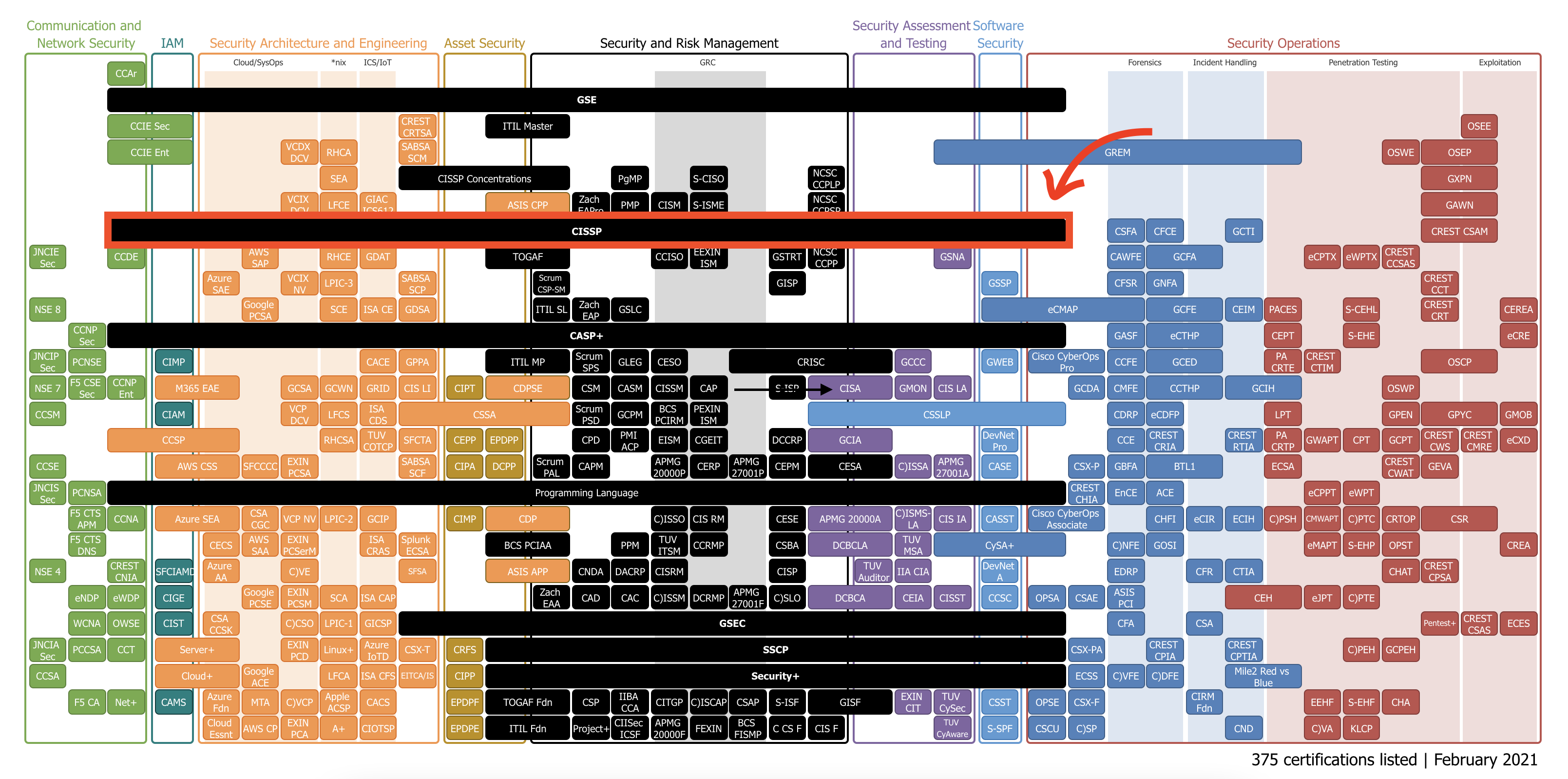 An Engineer's Guide to Pass CISSP in 2 Weeks · senyuuri's blog